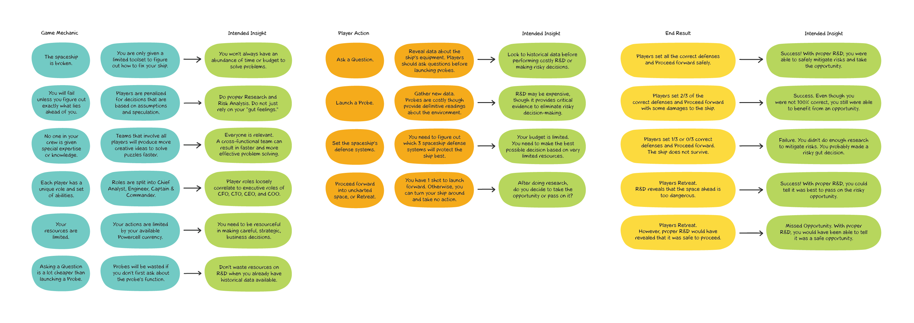 Flowchart - Game Elements